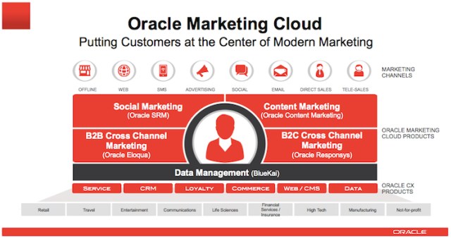 oracle-marketing-cloud